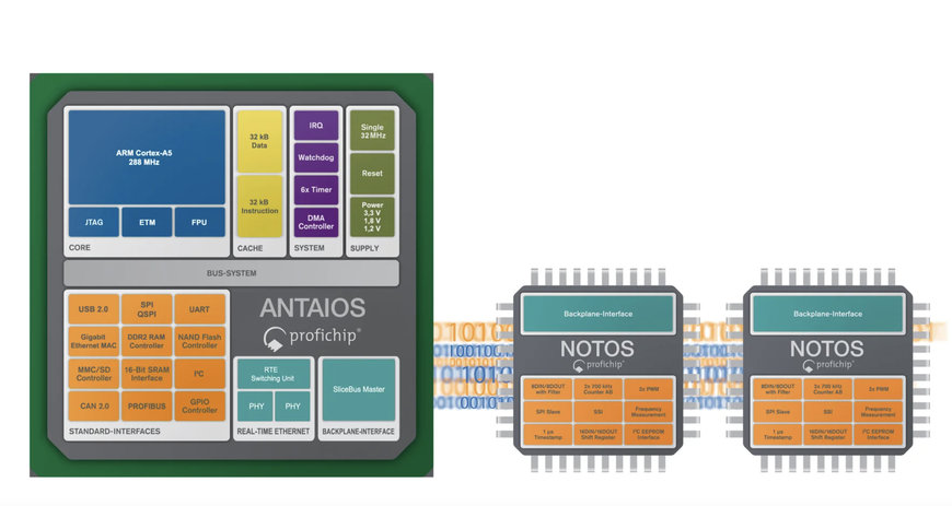 Yaskawa presenta el innovador chip de comunicación ANTAIOS y el controlador esclavo NOTOS, del portfolio Profichip